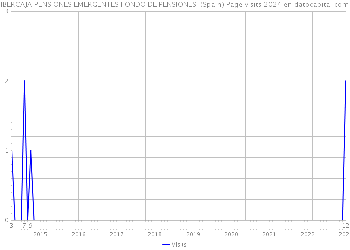 IBERCAJA PENSIONES EMERGENTES FONDO DE PENSIONES. (Spain) Page visits 2024 