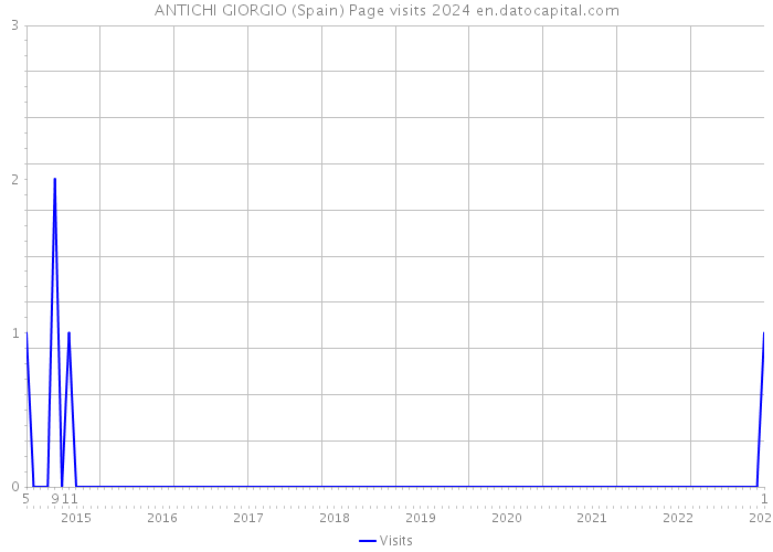 ANTICHI GIORGIO (Spain) Page visits 2024 