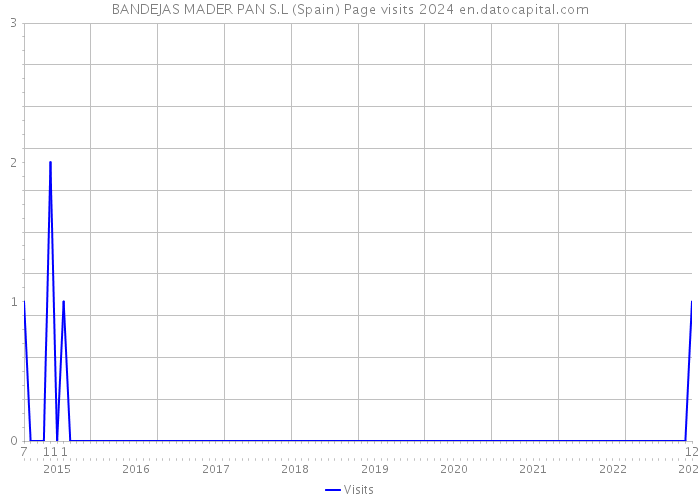BANDEJAS MADER PAN S.L (Spain) Page visits 2024 