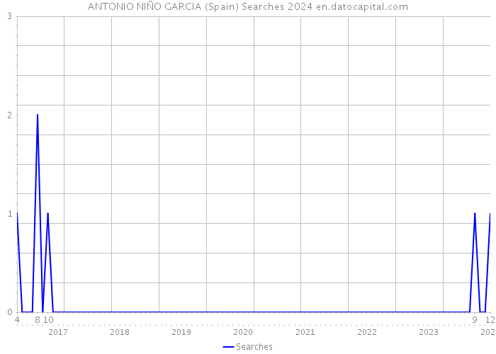 ANTONIO NIÑO GARCIA (Spain) Searches 2024 