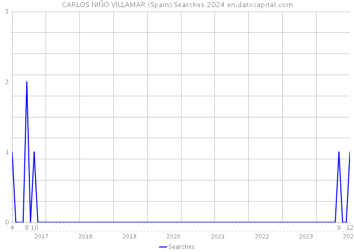 CARLOS NIÑO VILLAMAR (Spain) Searches 2024 