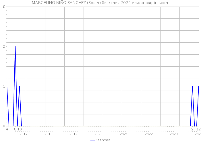 MARCELINO NIÑO SANCHEZ (Spain) Searches 2024 