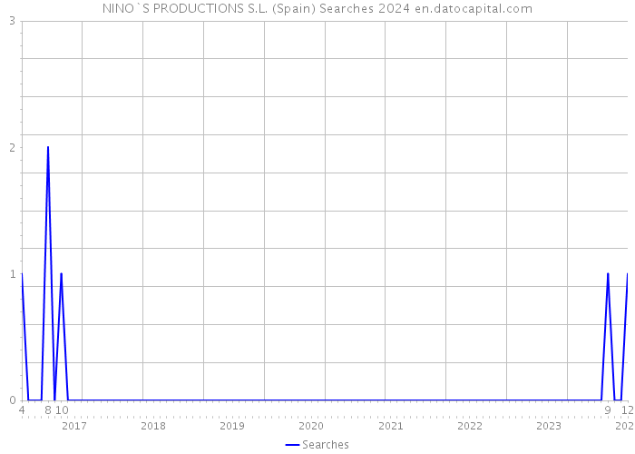 NINO`S PRODUCTIONS S.L. (Spain) Searches 2024 