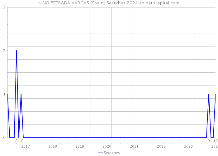 NINO ESTRADA VARGAS (Spain) Searches 2024 