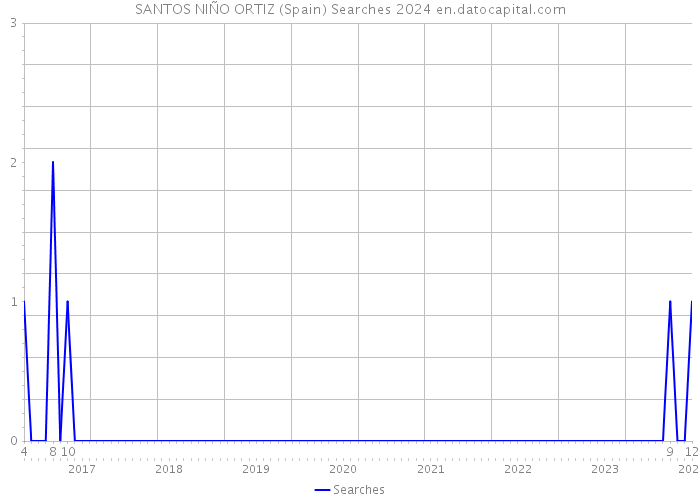 SANTOS NIÑO ORTIZ (Spain) Searches 2024 