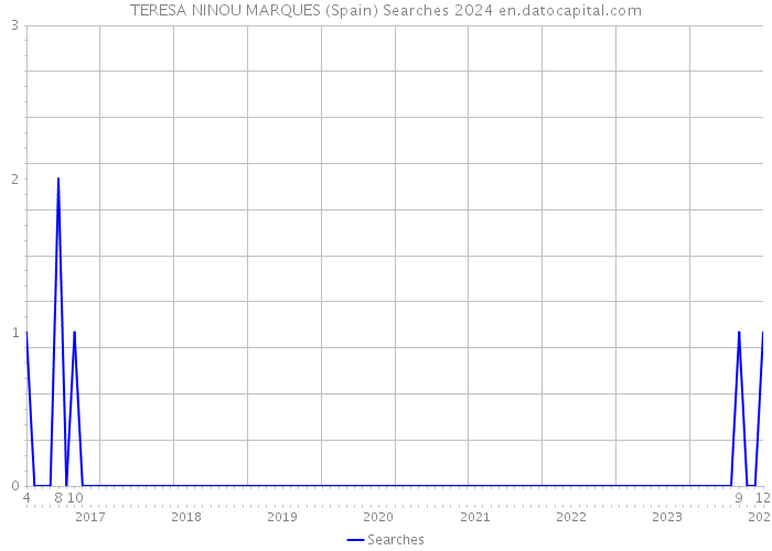 TERESA NINOU MARQUES (Spain) Searches 2024 