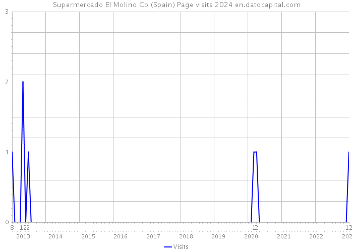 Supermercado El Molino Cb (Spain) Page visits 2024 