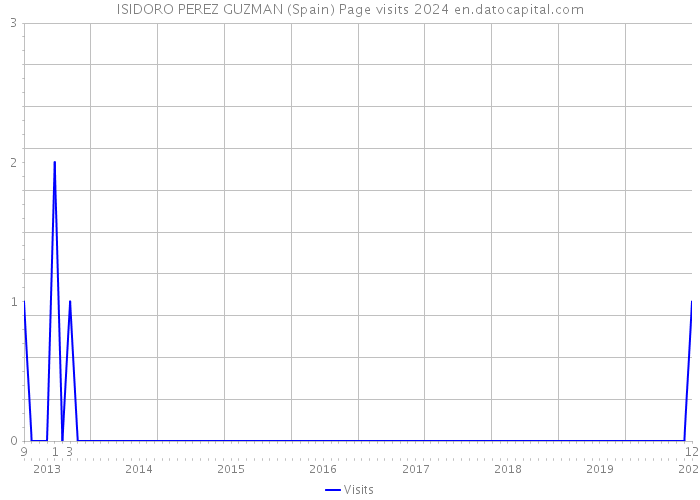 ISIDORO PEREZ GUZMAN (Spain) Page visits 2024 