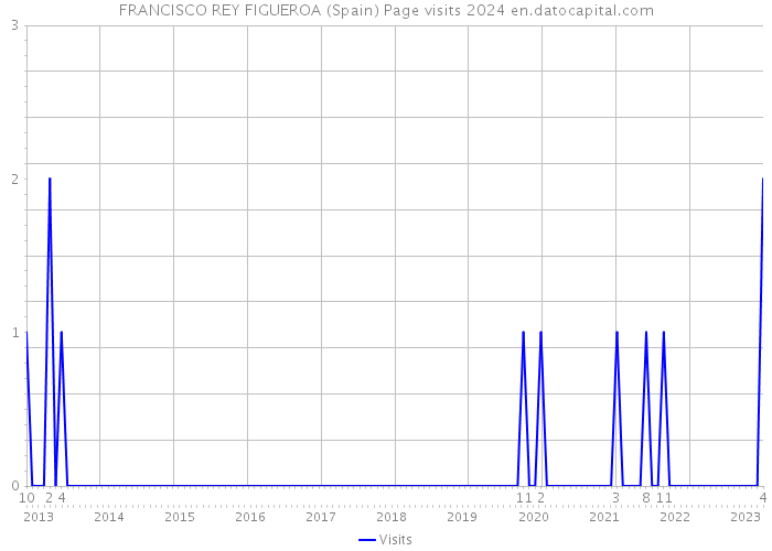 FRANCISCO REY FIGUEROA (Spain) Page visits 2024 