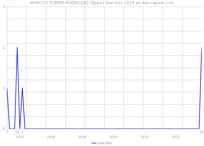 MARCOS TORRES RODRIGUEZ (Spain) Searches 2024 