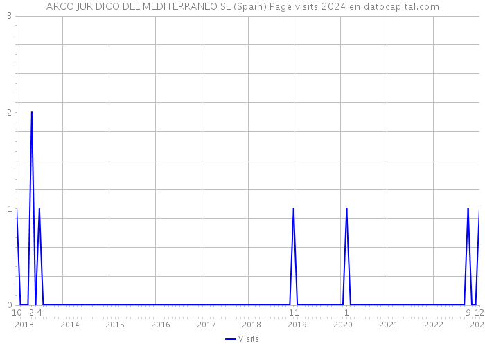 ARCO JURIDICO DEL MEDITERRANEO SL (Spain) Page visits 2024 