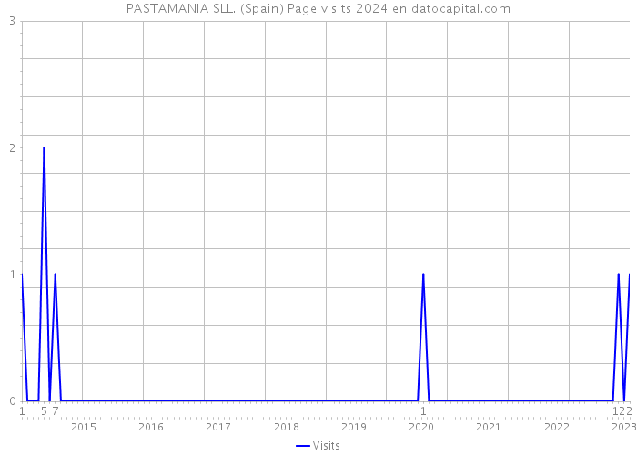 PASTAMANIA SLL. (Spain) Page visits 2024 