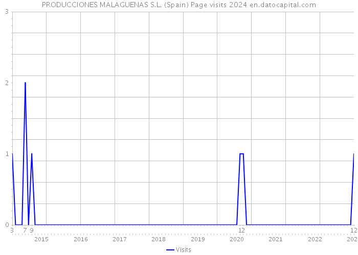 PRODUCCIONES MALAGUENAS S.L. (Spain) Page visits 2024 