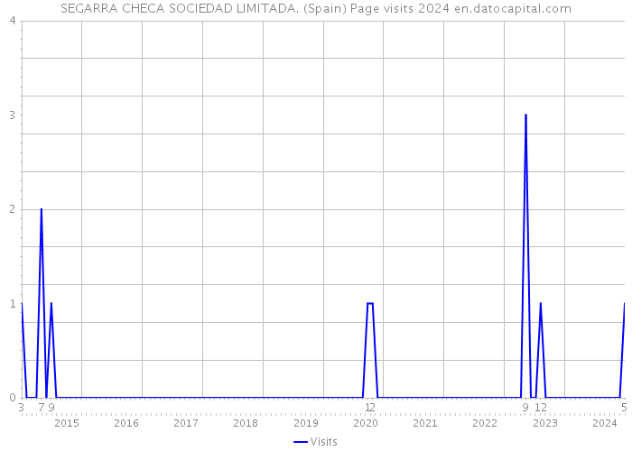 SEGARRA CHECA SOCIEDAD LIMITADA. (Spain) Page visits 2024 