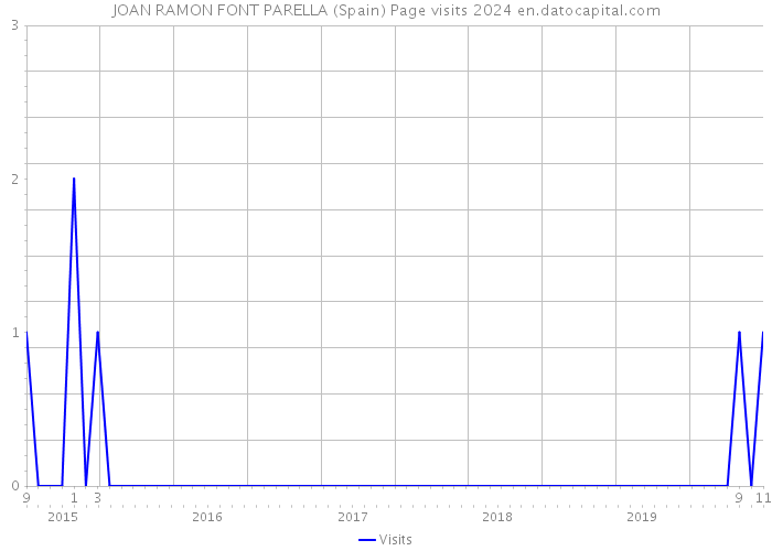 JOAN RAMON FONT PARELLA (Spain) Page visits 2024 