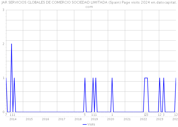 JAR SERVICIOS GLOBALES DE COMERCIO SOCIEDAD LIMITADA (Spain) Page visits 2024 