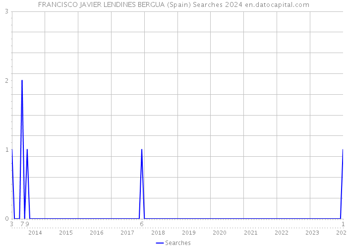 FRANCISCO JAVIER LENDINES BERGUA (Spain) Searches 2024 