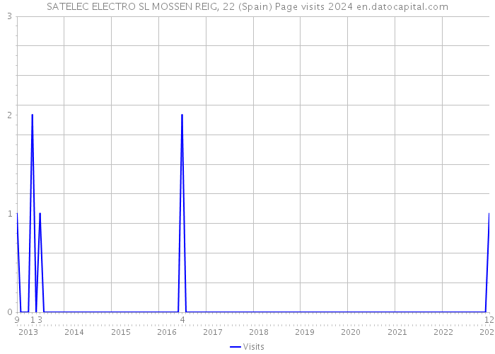 SATELEC ELECTRO SL MOSSEN REIG, 22 (Spain) Page visits 2024 