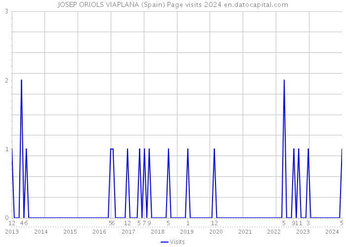 JOSEP ORIOLS VIAPLANA (Spain) Page visits 2024 