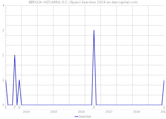 BERGUA-VIZCARRA; S.C. (Spain) Searches 2024 