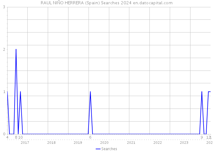 RAUL NIÑO HERRERA (Spain) Searches 2024 