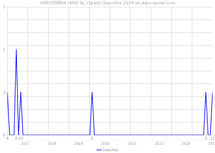 ARROSSERIA NINO SL. (Spain) Searches 2024 