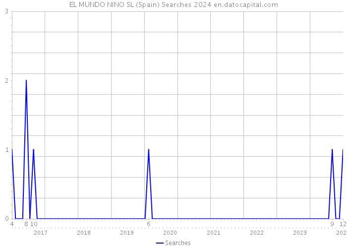EL MUNDO NINO SL (Spain) Searches 2024 