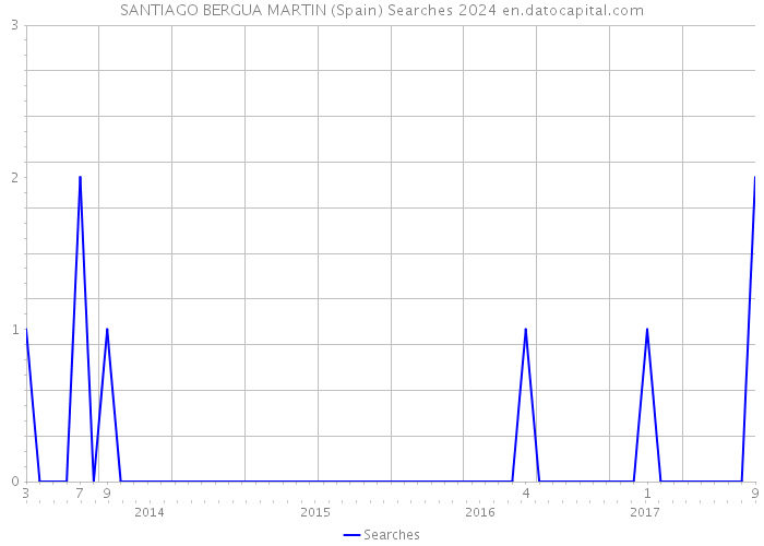 SANTIAGO BERGUA MARTIN (Spain) Searches 2024 