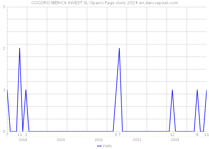 GOGORO IBERICA INVEST SL (Spain) Page visits 2024 