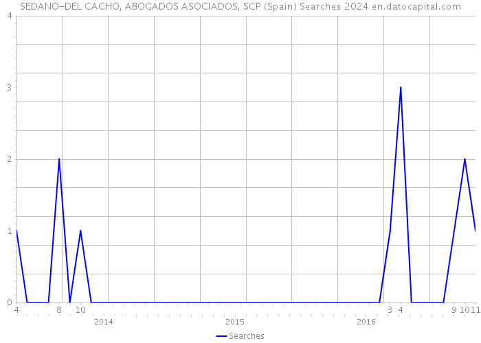 SEDANO-DEL CACHO, ABOGADOS ASOCIADOS, SCP (Spain) Searches 2024 