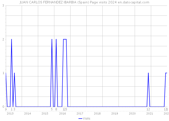 JUAN CARLOS FERNANDEZ IBARBIA (Spain) Page visits 2024 