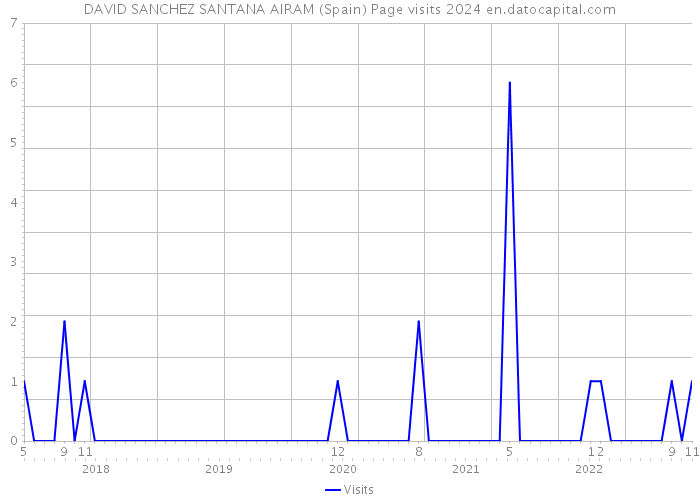 DAVID SANCHEZ SANTANA AIRAM (Spain) Page visits 2024 