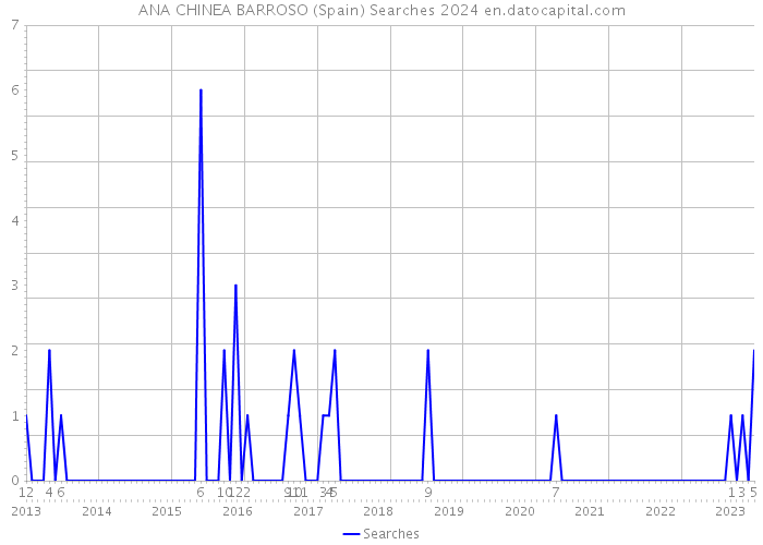 ANA CHINEA BARROSO (Spain) Searches 2024 