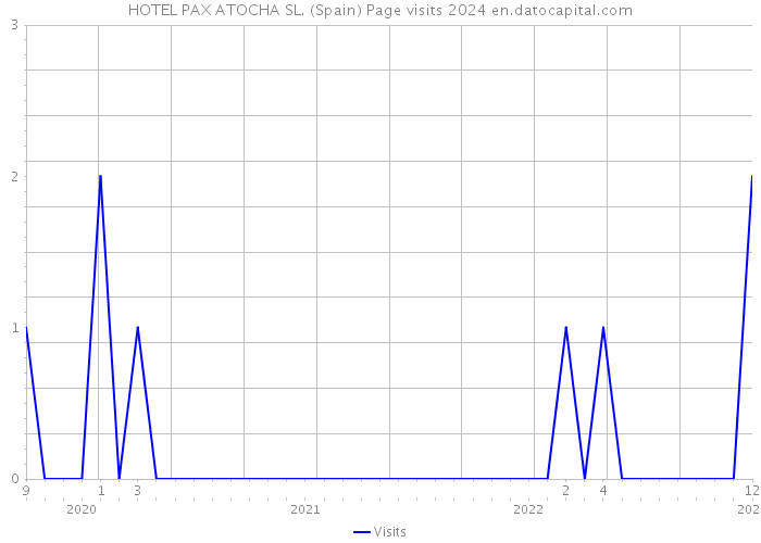 HOTEL PAX ATOCHA SL. (Spain) Page visits 2024 
