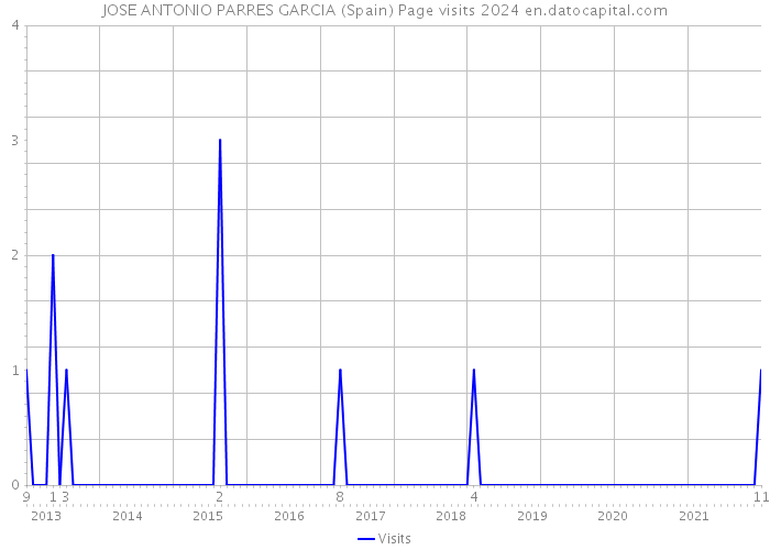 JOSE ANTONIO PARRES GARCIA (Spain) Page visits 2024 