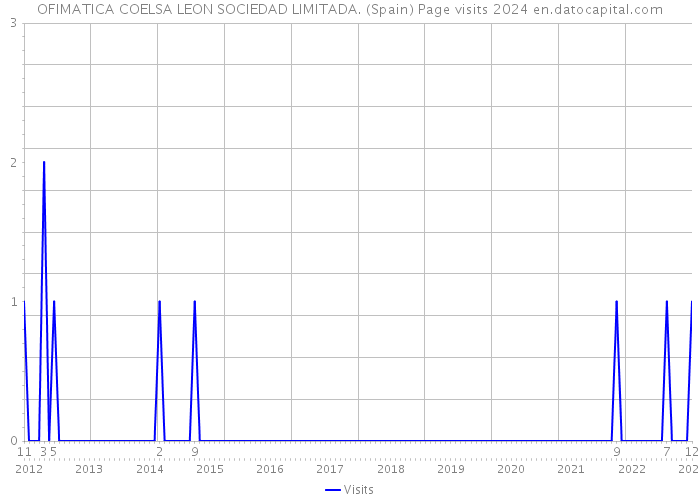 OFIMATICA COELSA LEON SOCIEDAD LIMITADA. (Spain) Page visits 2024 