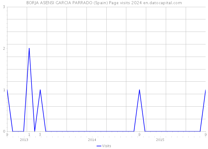BORJA ASENSI GARCIA PARRADO (Spain) Page visits 2024 
