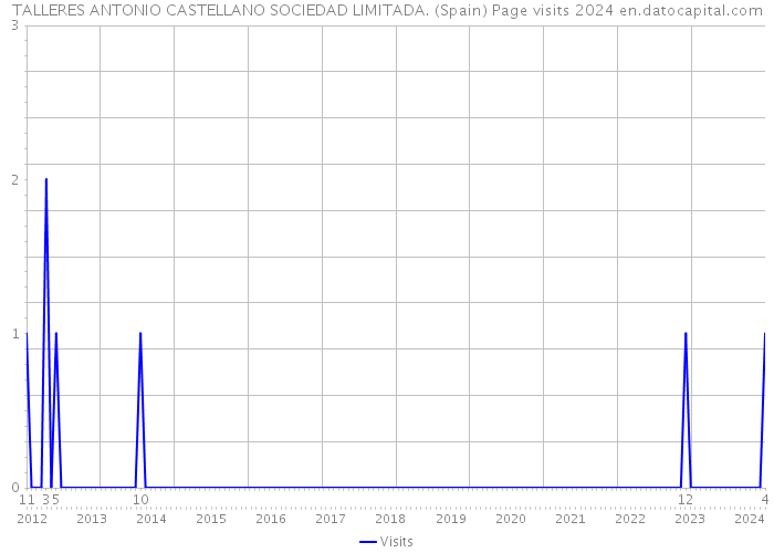 TALLERES ANTONIO CASTELLANO SOCIEDAD LIMITADA. (Spain) Page visits 2024 