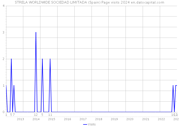 STRELA WORLDWIDE SOCIEDAD LIMITADA (Spain) Page visits 2024 