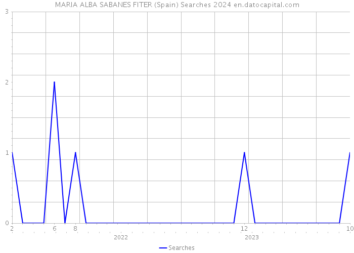 MARIA ALBA SABANES FITER (Spain) Searches 2024 