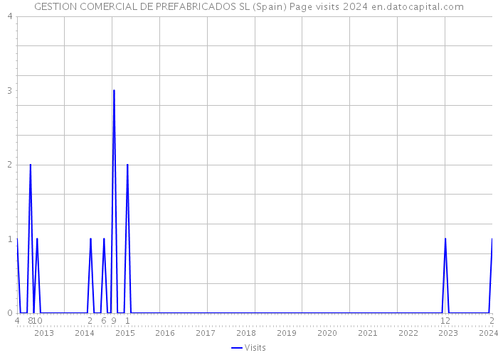 GESTION COMERCIAL DE PREFABRICADOS SL (Spain) Page visits 2024 