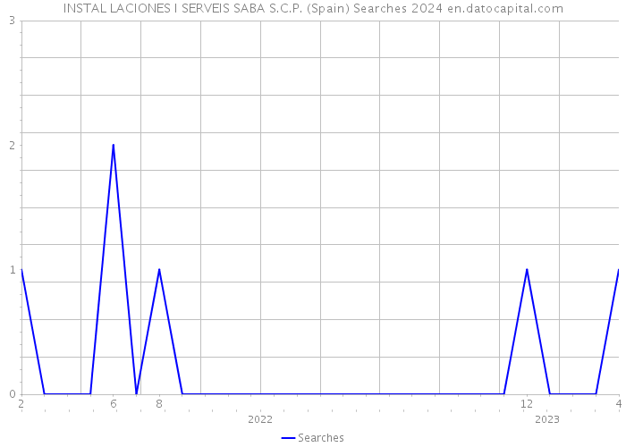 INSTAL LACIONES I SERVEIS SABA S.C.P. (Spain) Searches 2024 