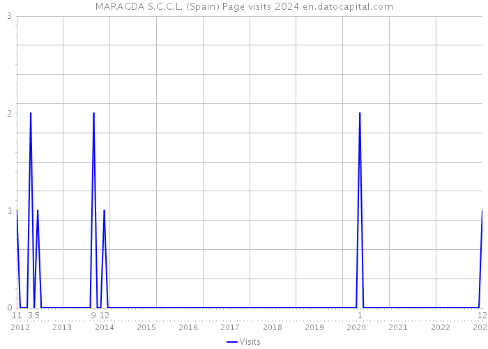 MARAGDA S.C.C.L. (Spain) Page visits 2024 
