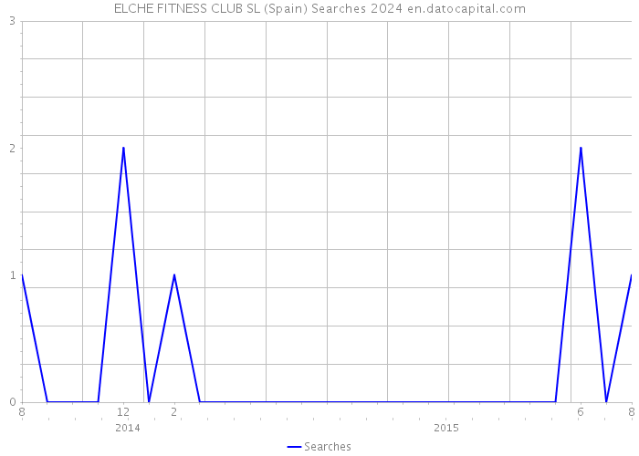 ELCHE FITNESS CLUB SL (Spain) Searches 2024 