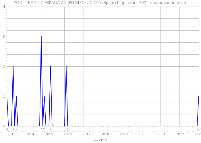 POOL TRADING ESPANA SA (EN DISOLUCION) (Spain) Page visits 2024 