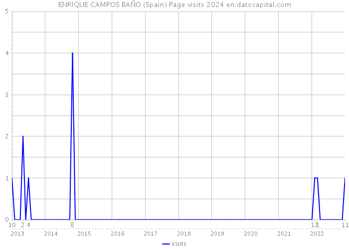 ENRIQUE CAMPOS BAÑO (Spain) Page visits 2024 
