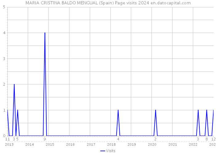 MARIA CRISTINA BALDO MENGUAL (Spain) Page visits 2024 