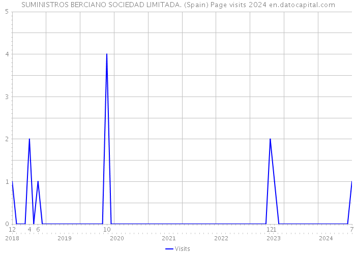 SUMINISTROS BERCIANO SOCIEDAD LIMITADA. (Spain) Page visits 2024 