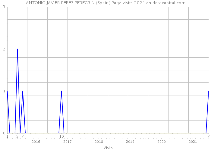 ANTONIO JAVIER PEREZ PEREGRIN (Spain) Page visits 2024 