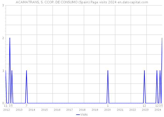 ACAMATRANS, S. CCOP. DE CONSUMO (Spain) Page visits 2024 